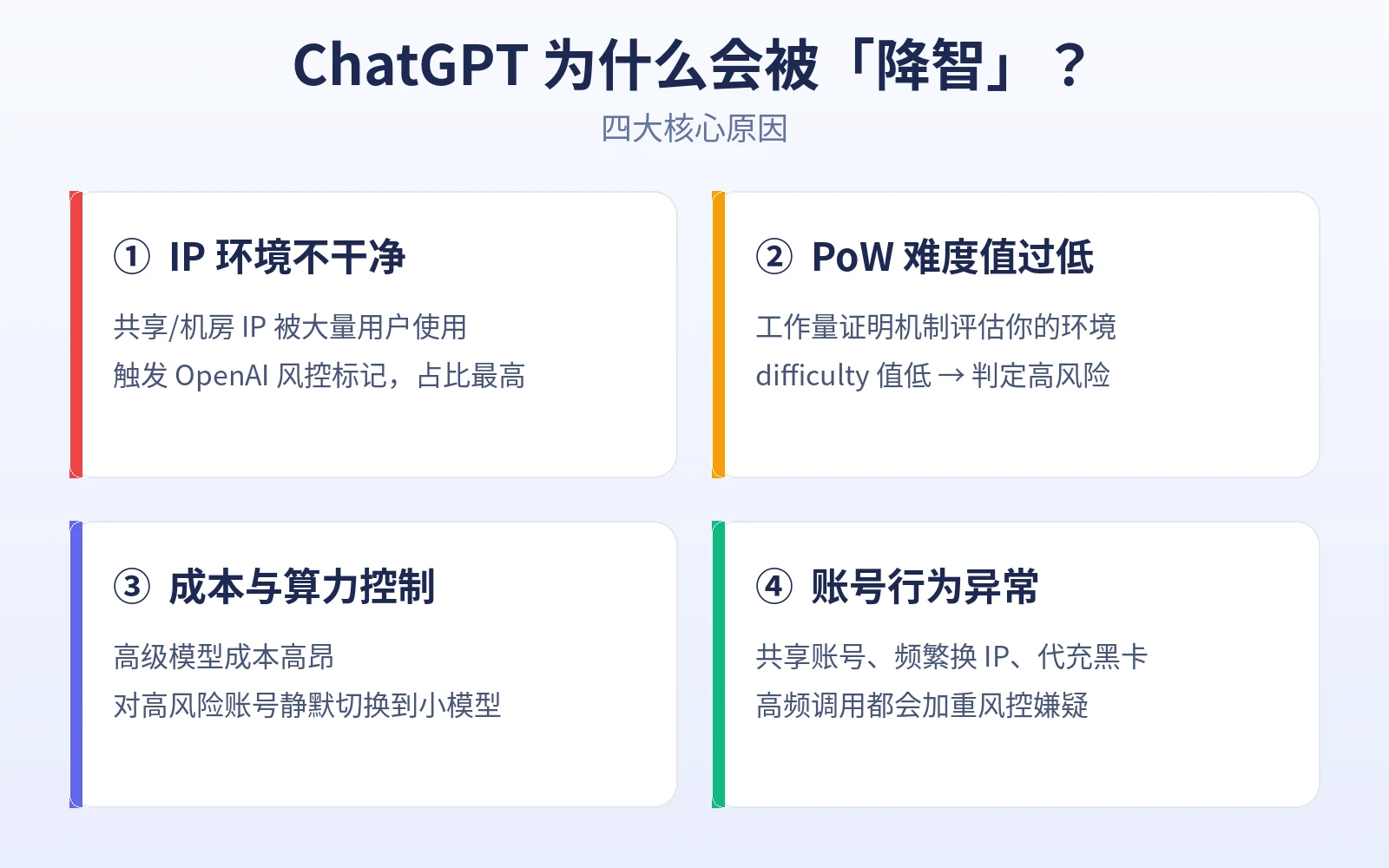ChatGPT 降智的四大核心原因:IP 环境不干净、PoW 难度值过低、成本与算力控制、账号行为异常